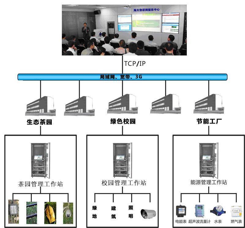 海大物联网感知中心