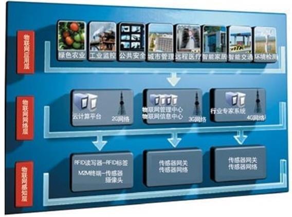 物联网研发中心